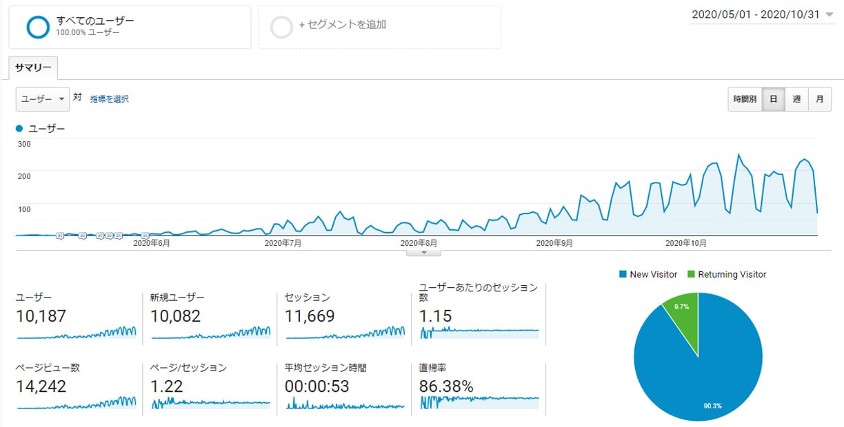 Googleアナリティクス　2020年5月～10月