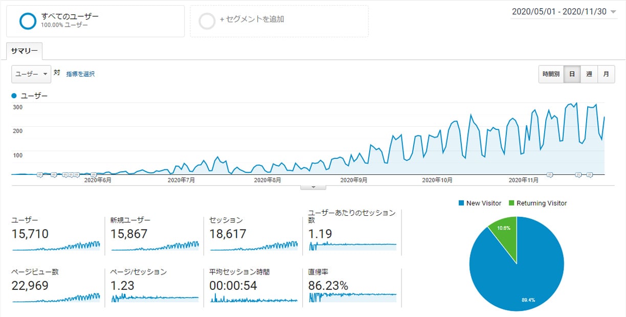 Googleアナリティクス 2020年5月~11月