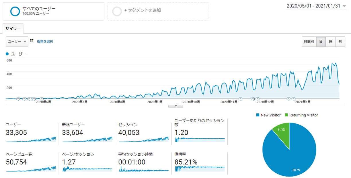 Googleアナリティクス　2020年5月～2021年1月