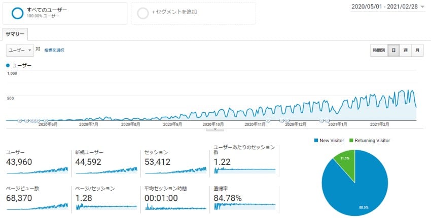 Googleアナリティクス　2020年5月～2021年2月