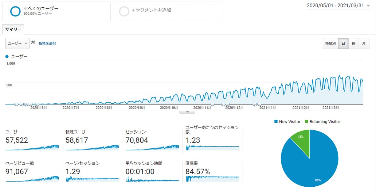 Googleアナリティクス　2020年5月～2021年3月