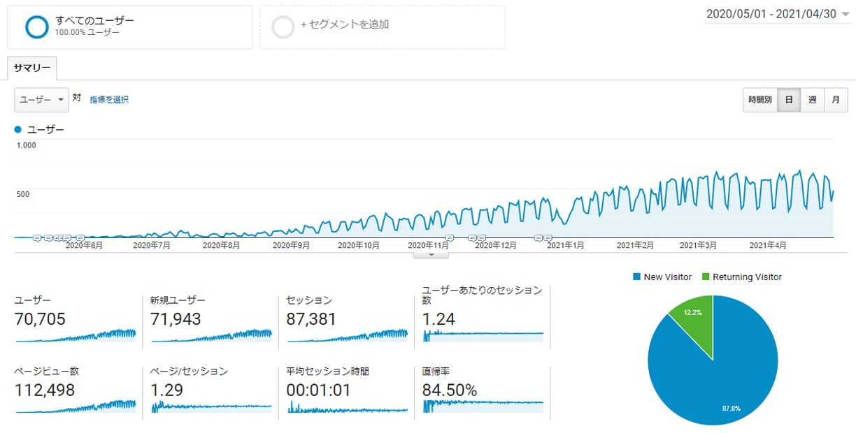 Googleアナリティクス　2020年5月～2021年4月
