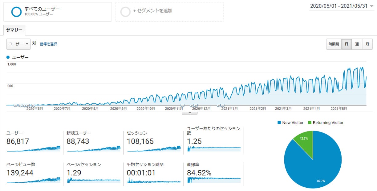 Googleアナリティクス 2020年5月~2021年5月