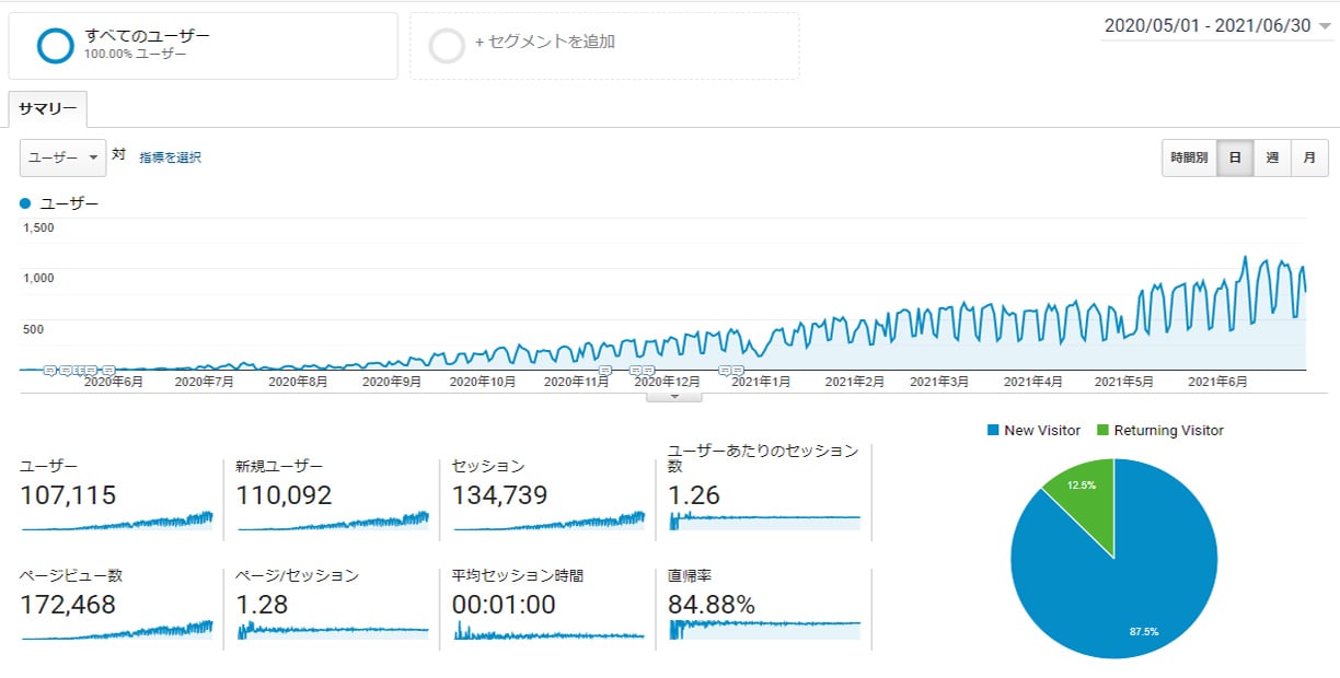 Googleアナリティクス　2020年5月～2021年6月