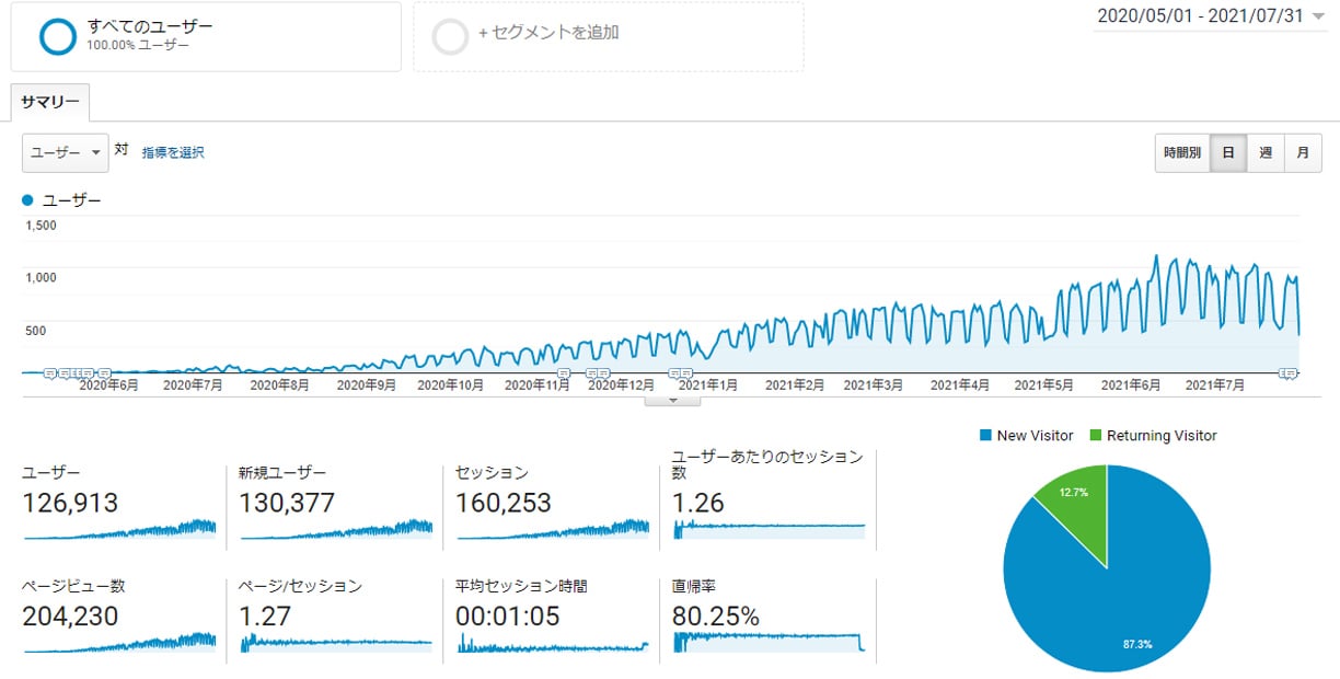 Googleアナリティクス　2020年5月～2021年7月