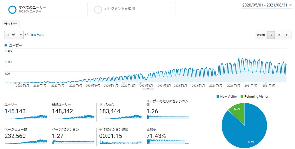 Googleアナリティクス　2020年5月～2021年8月