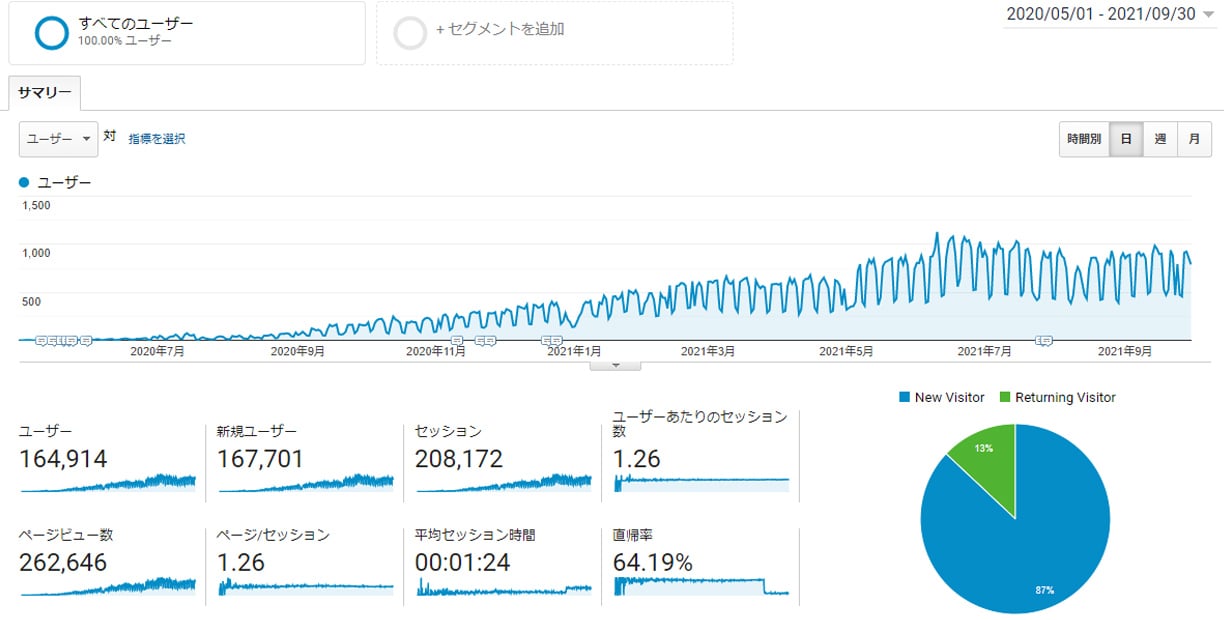 Googleアナリティクス　2020年5月～2021年9月
