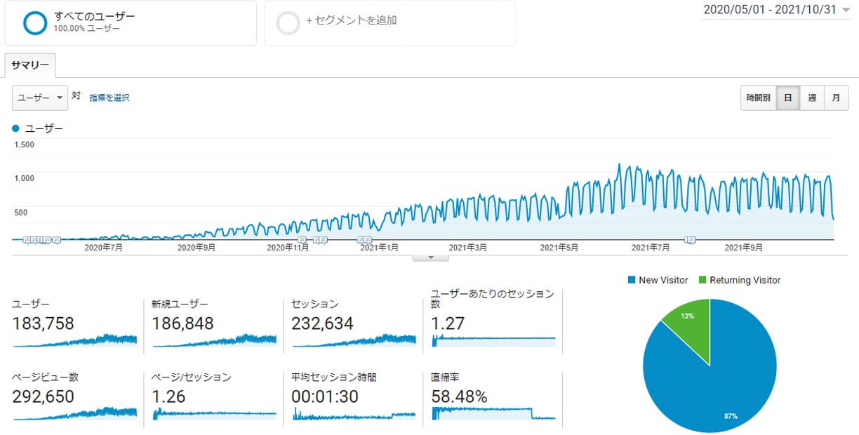 Googleアナリティクス 2020年5月~2021年10月