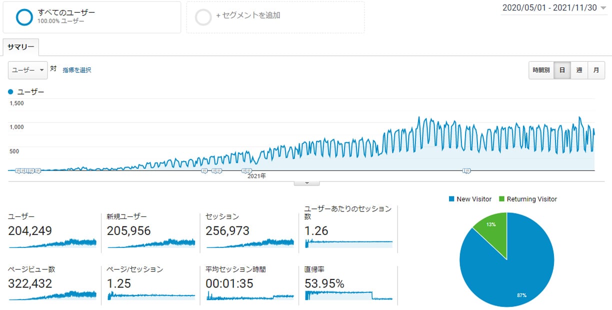 Googleアナリティクス　2020年5月～2021年11月