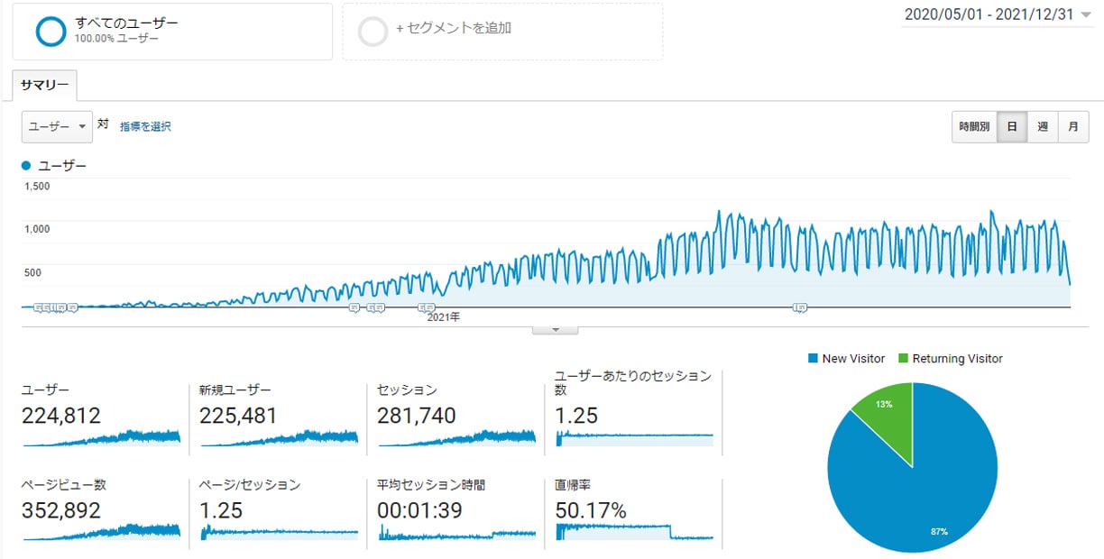 Googleアナリティクス　2020年5月～2021年12月