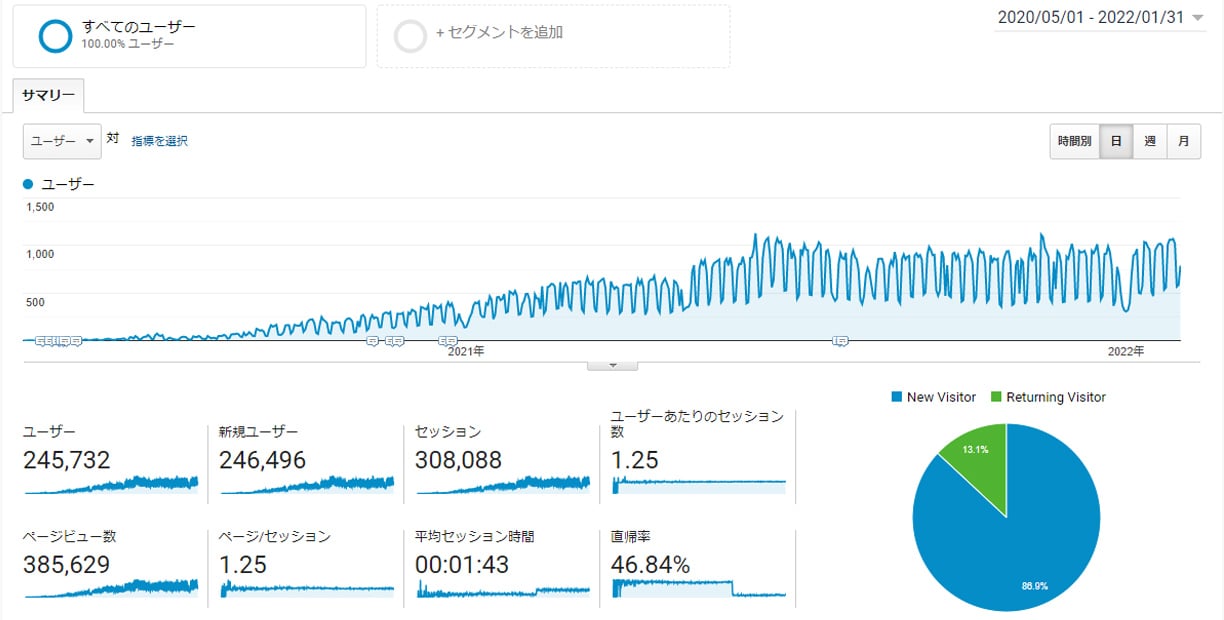 Googleアナリティクス 2020年5月~2022年01月