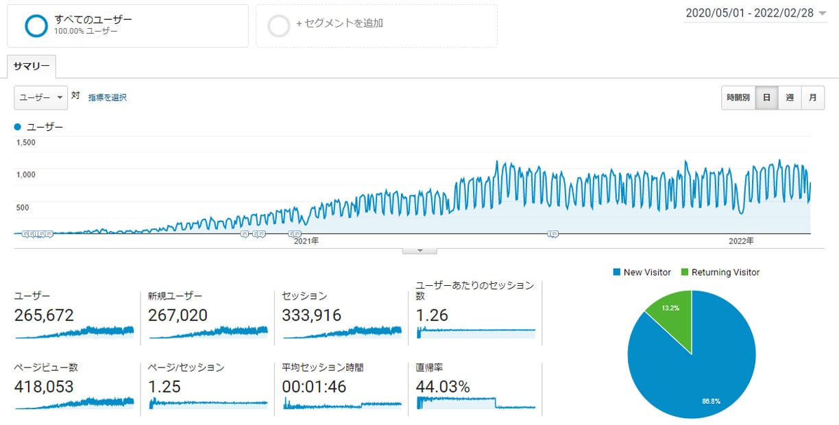 Googleアナリティクス　2020年5月～2022年02月