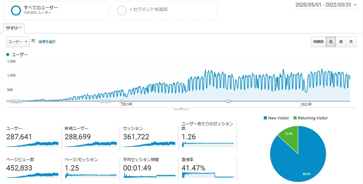 Googleアナリティクス 2020年5月~2022年03月