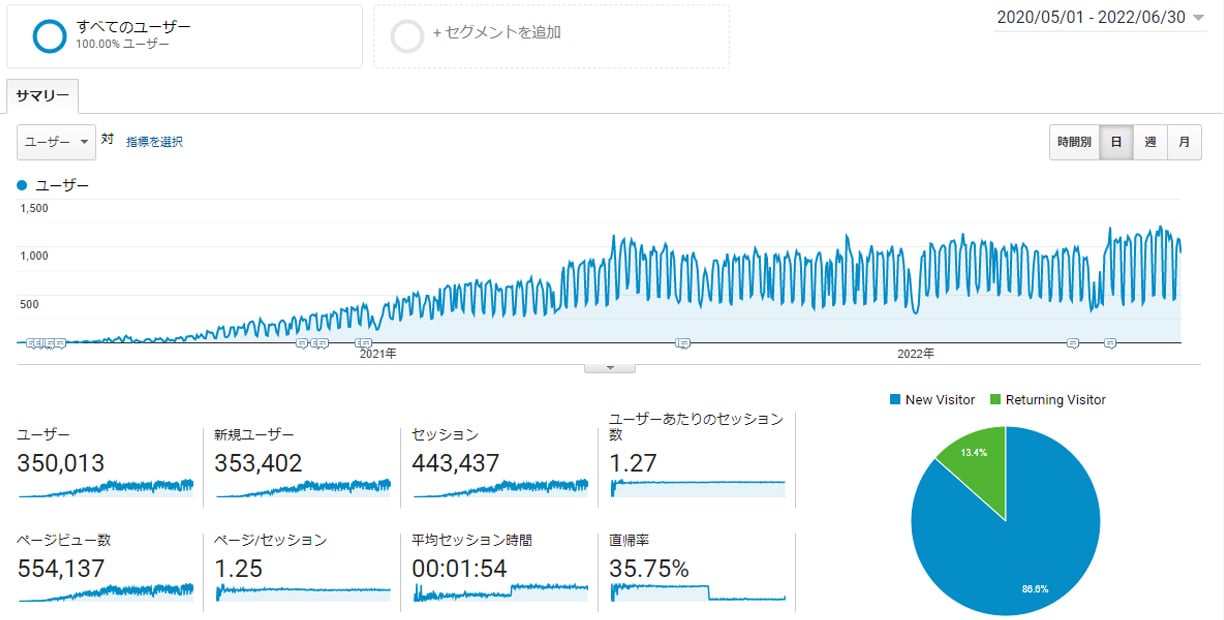Googleアナリティクス　2020年5月～2022年06月