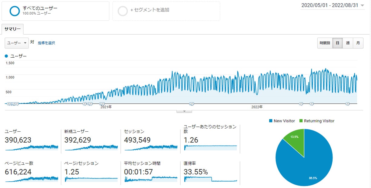 Googleアナリティクス 2020年5月~2022年08月