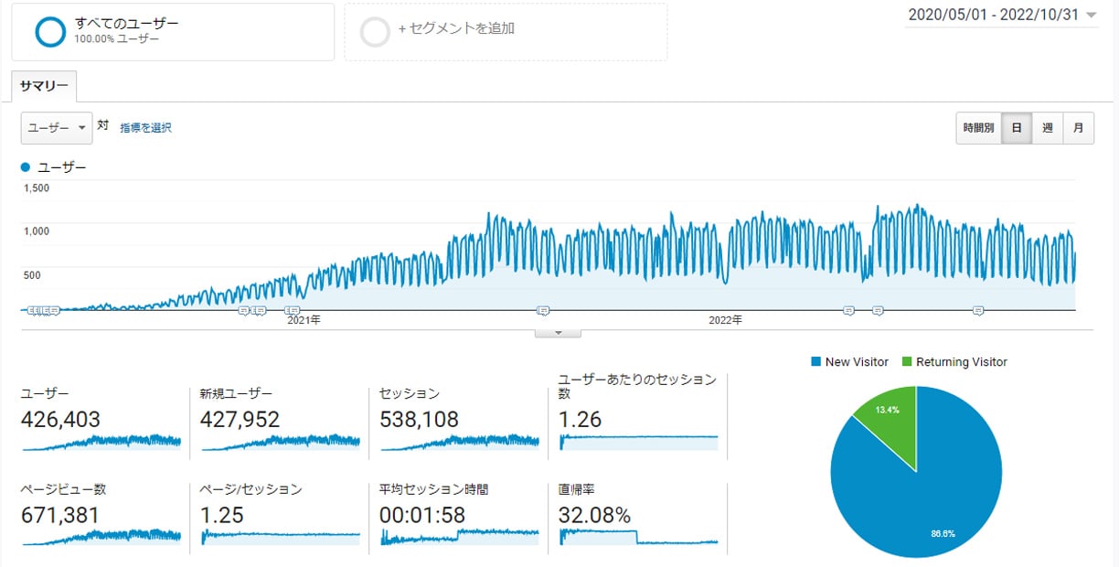 Googleアナリティクス　2020年5月～2022年10月