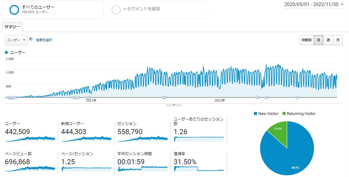Googleアナリティクス 2020年5月~2022年11月
