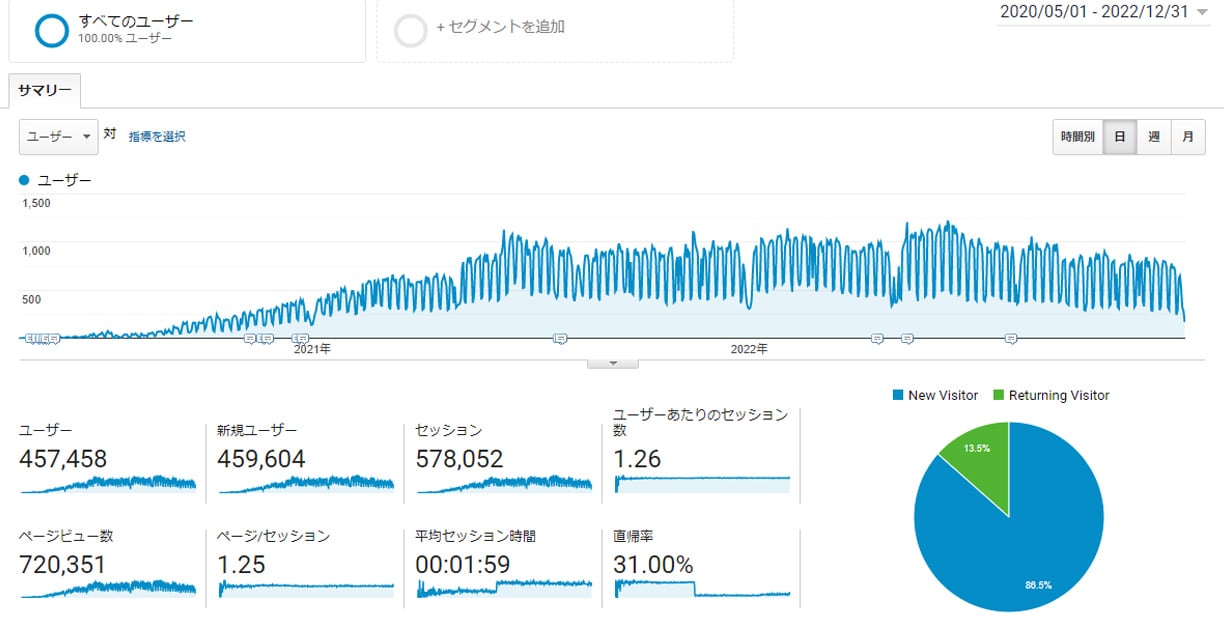 Googleアナリティクス 2020年5月~2022年12月
