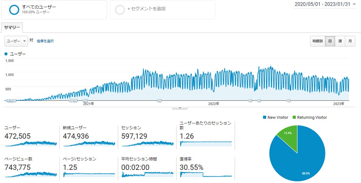 Googleアナリティクス　2020年5月～2023年01月