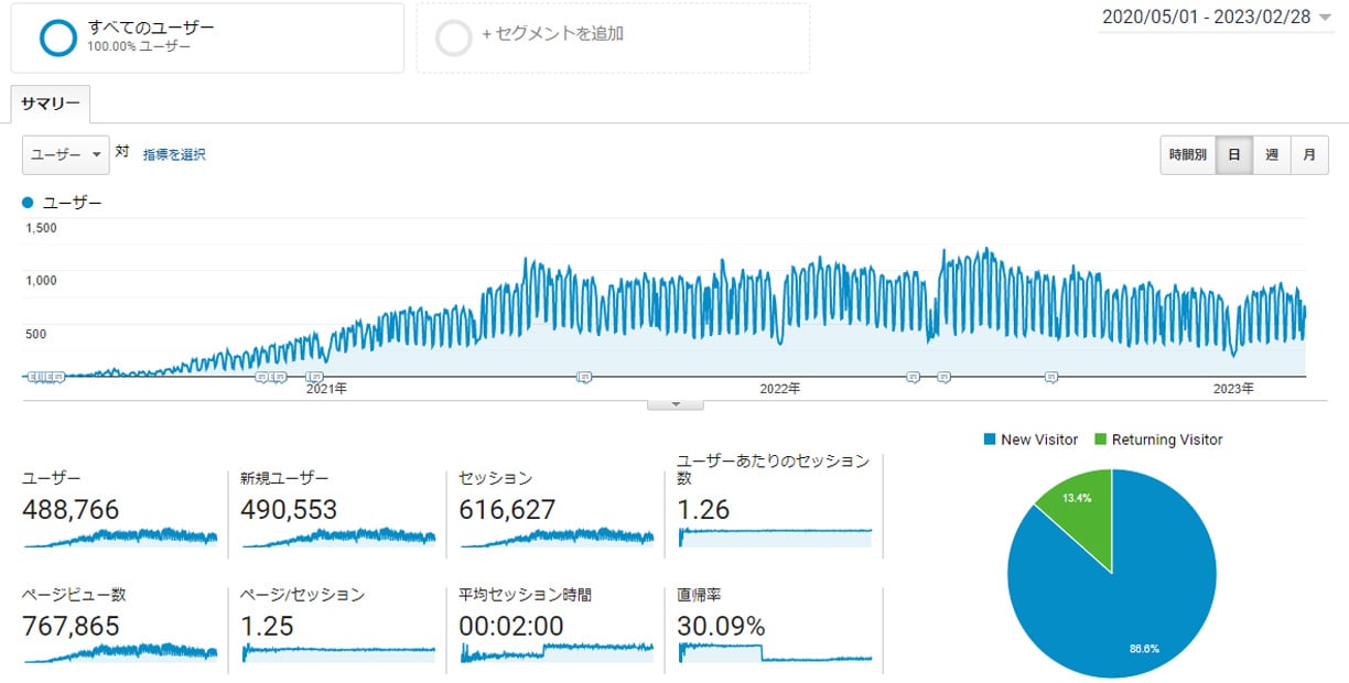 Googleアナリティクス 2020年5月~2023年02月
