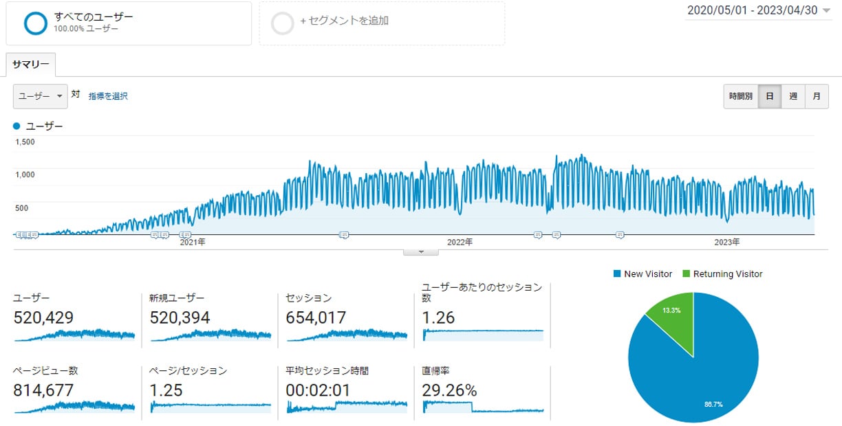 Googleアナリティクス 2020年5月~2023年04月