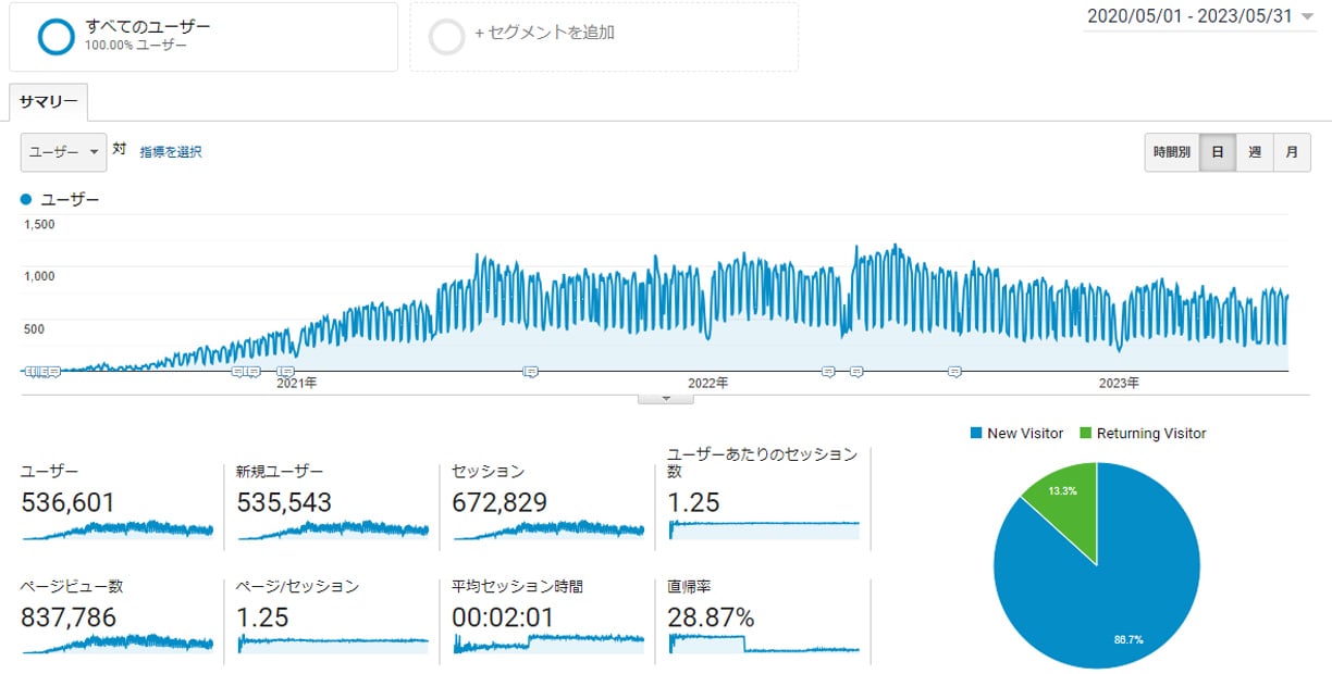 Googleアナリティクス　2020年5月～2023年05月