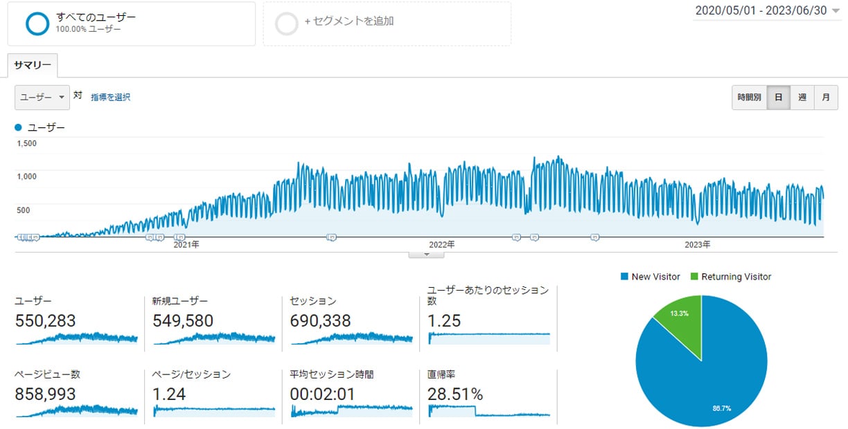 Googleアナリティクス　2020年5月～2023年06月