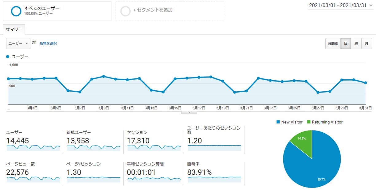 Googleアナリティクス　2021年3月
