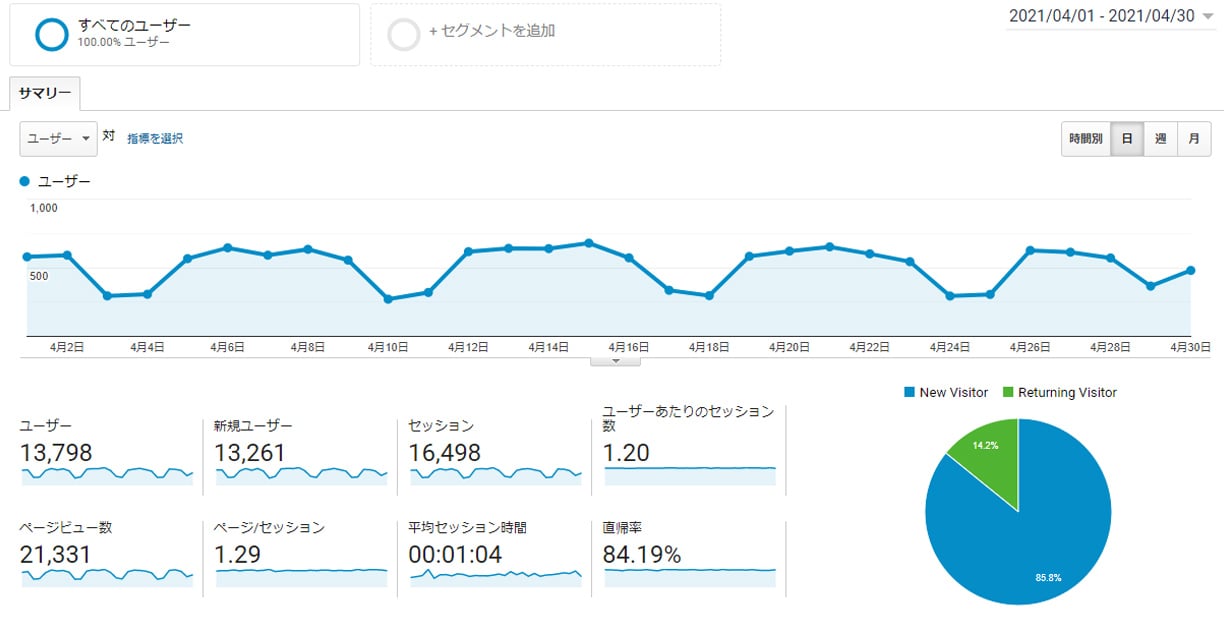 Googleアナリティクス　2021年4月