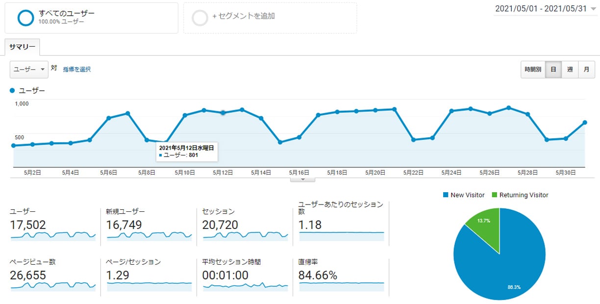 Googleアナリティクス 2021年5月