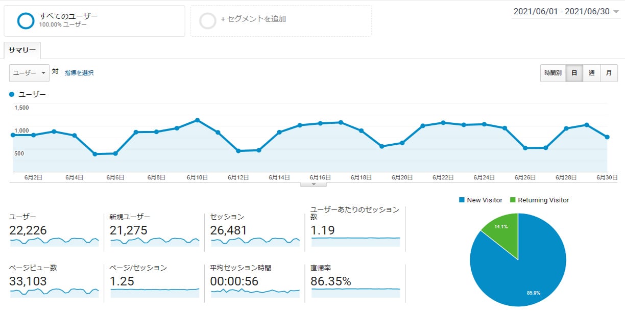 Googleアナリティクス　2021年6月