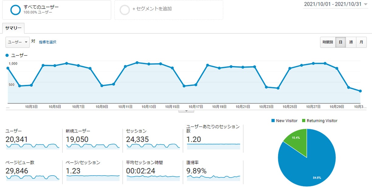 Googleアナリティクス 2021年10月