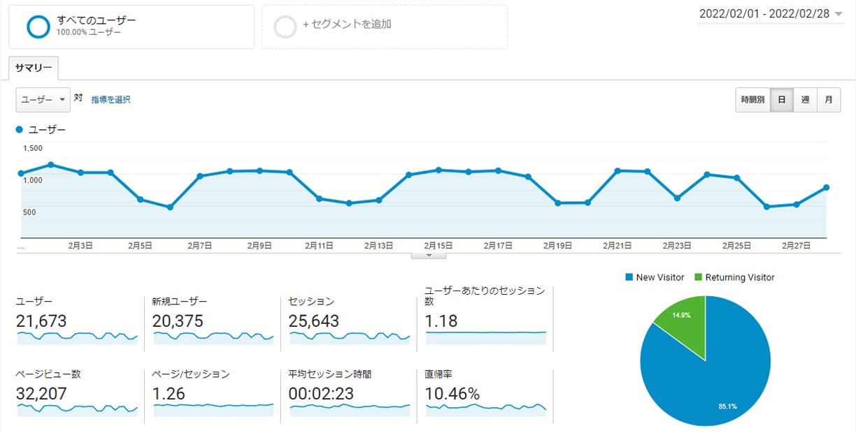 Googleアナリティクス　2022年02月