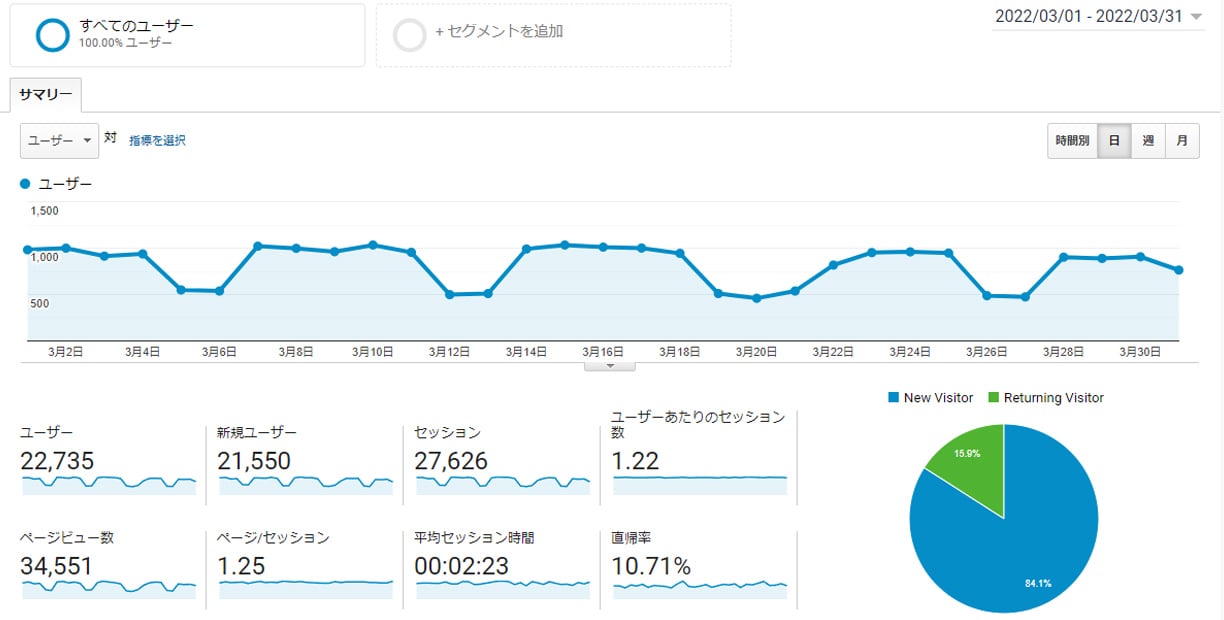 Googleアナリティクス 2022年03月