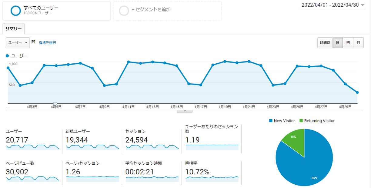 Googleアナリティクス　2022年04月