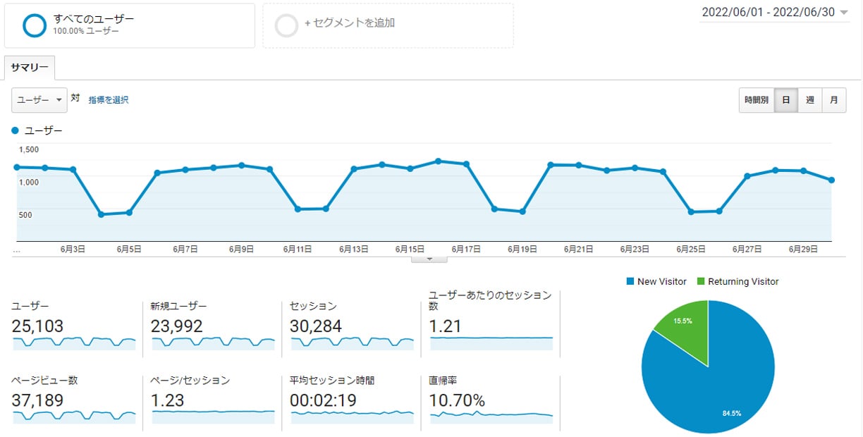 Googleアナリティクス　2022年06月