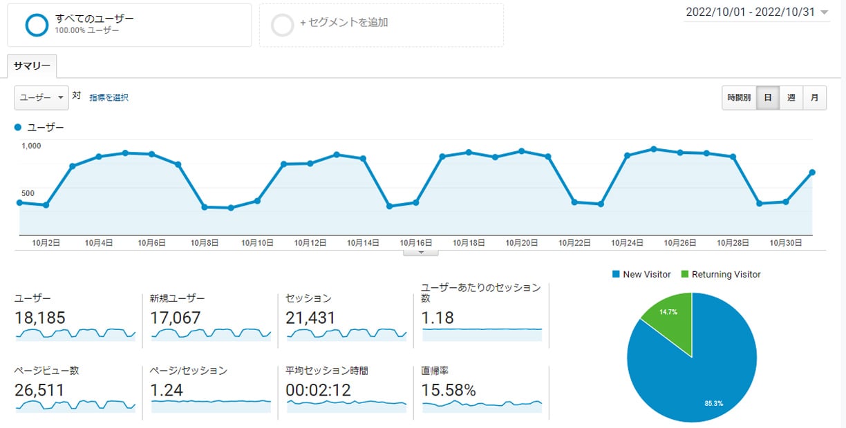 Googleアナリティクス　2022年10月