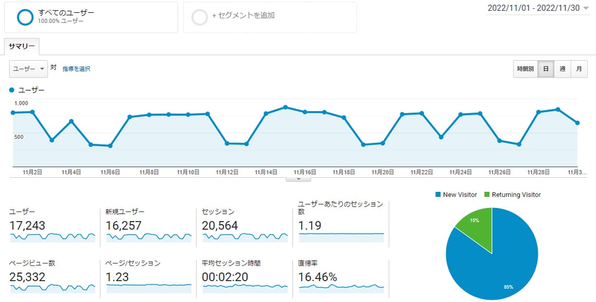 Googleアナリティクス 2022年11月