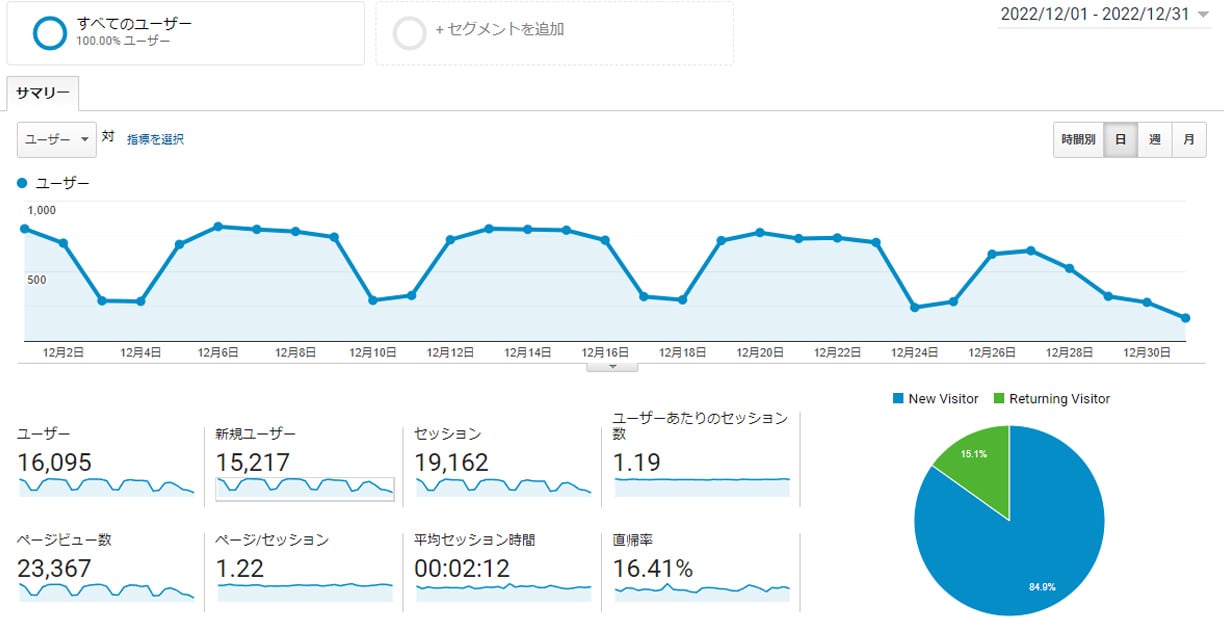 Googleアナリティクス 2022年12月