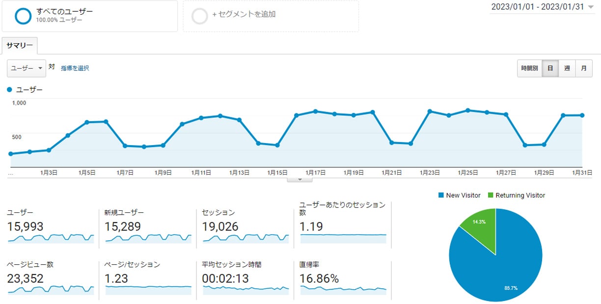 Googleアナリティクス　2023年01月