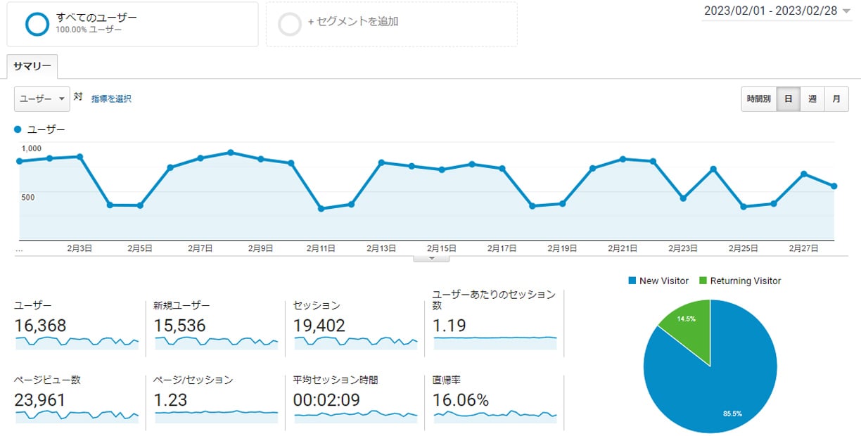 Googleアナリティクス 2023年02月