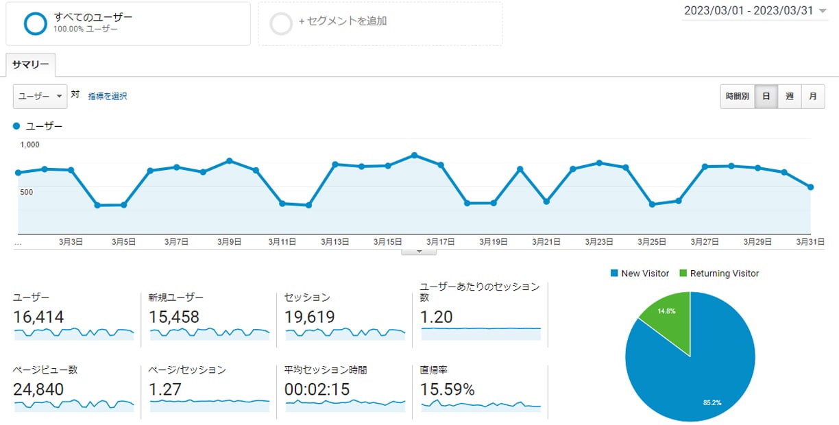 Googleアナリティクス 2023年03月