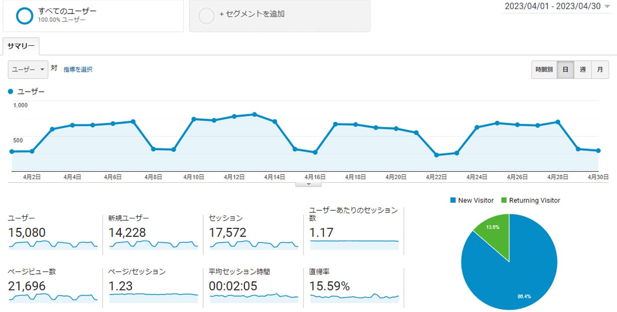 Googleアナリティクス 2023年04月