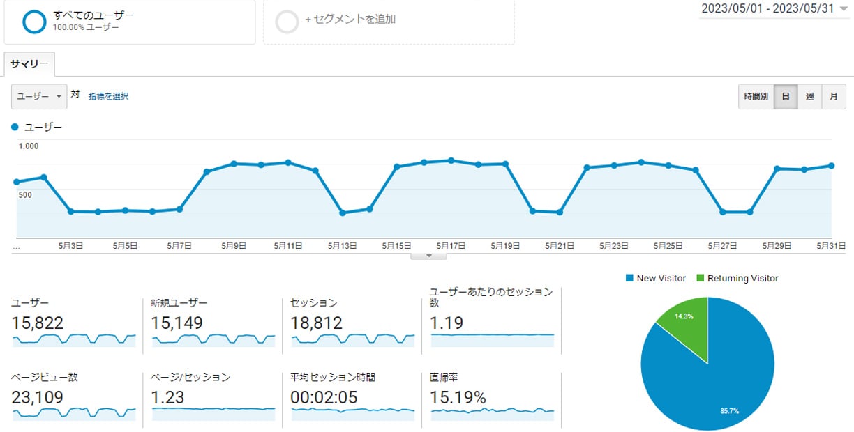 Googleアナリティクス　2023年05月